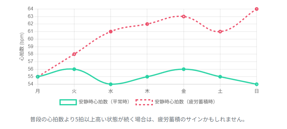 安静時心拍数の平常時と疲労蓄積時の違い