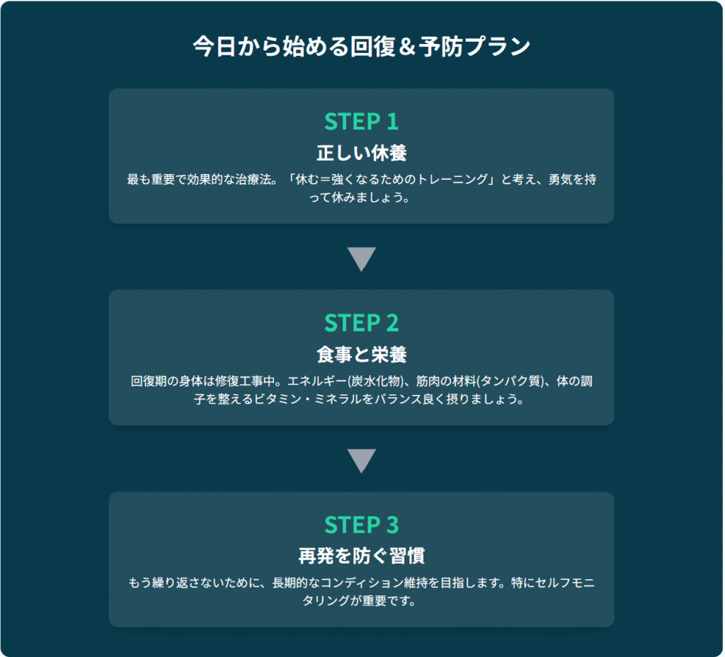 今日から始める回復&予防プランの表