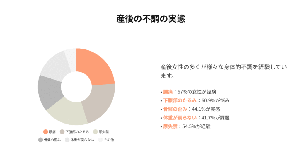 産後の不調の実態
腰痛:67%の女性が経験
下腹部のたるみ:60.9%が悩み
骨盤の歪み:44.1%が実感
体重が戻らない:41.7%が課題
尿失禁54.5%が経験