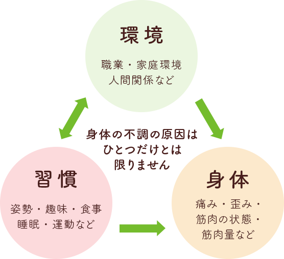 痛みや不調の根本的な原因を改善すること、自分の身体のクセを知ることが重要です！