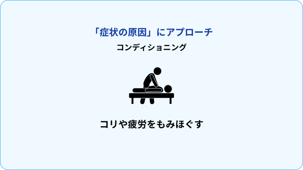 コンディショニング。「症状の原因」にアプローチ。疲労した筋肉やコリをもみほぐします。