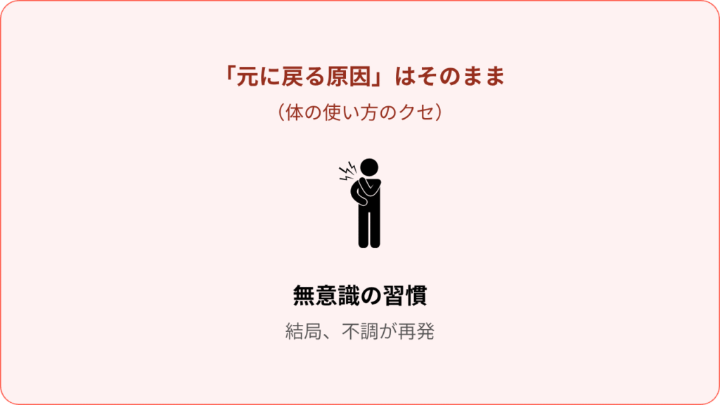 しかし、「元に戻る原因」はそのままだから結局、不調が再発してしまいます。